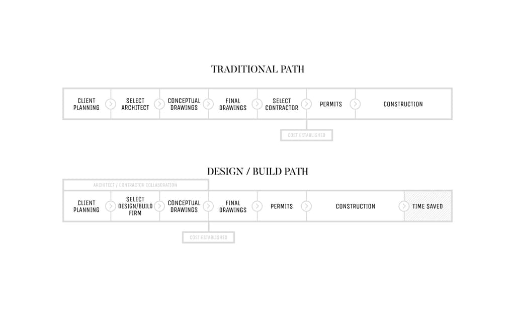 Diagram comparing the traditional path with the design/build path, where cost is set earlier and time is saved